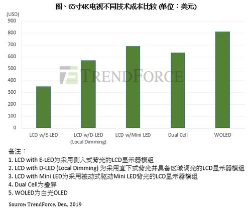 Mini LED背光高端电视市场竞争升级 主动式驱动技术成厂商竞逐新焦点